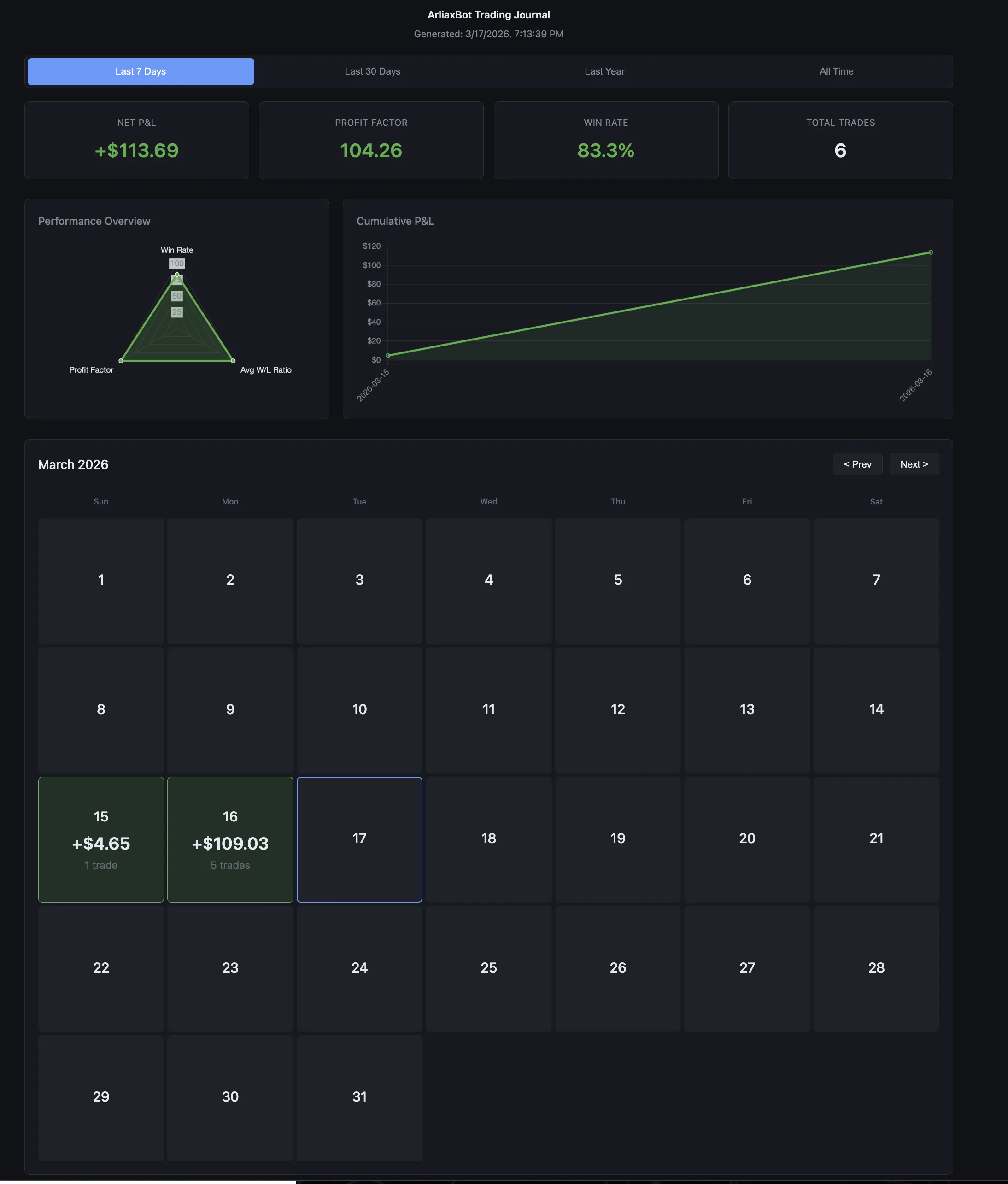 Arliax Bot trading journal showing profit and loss, win rate, a cumulative profit chart, and a calendar of recorded trades