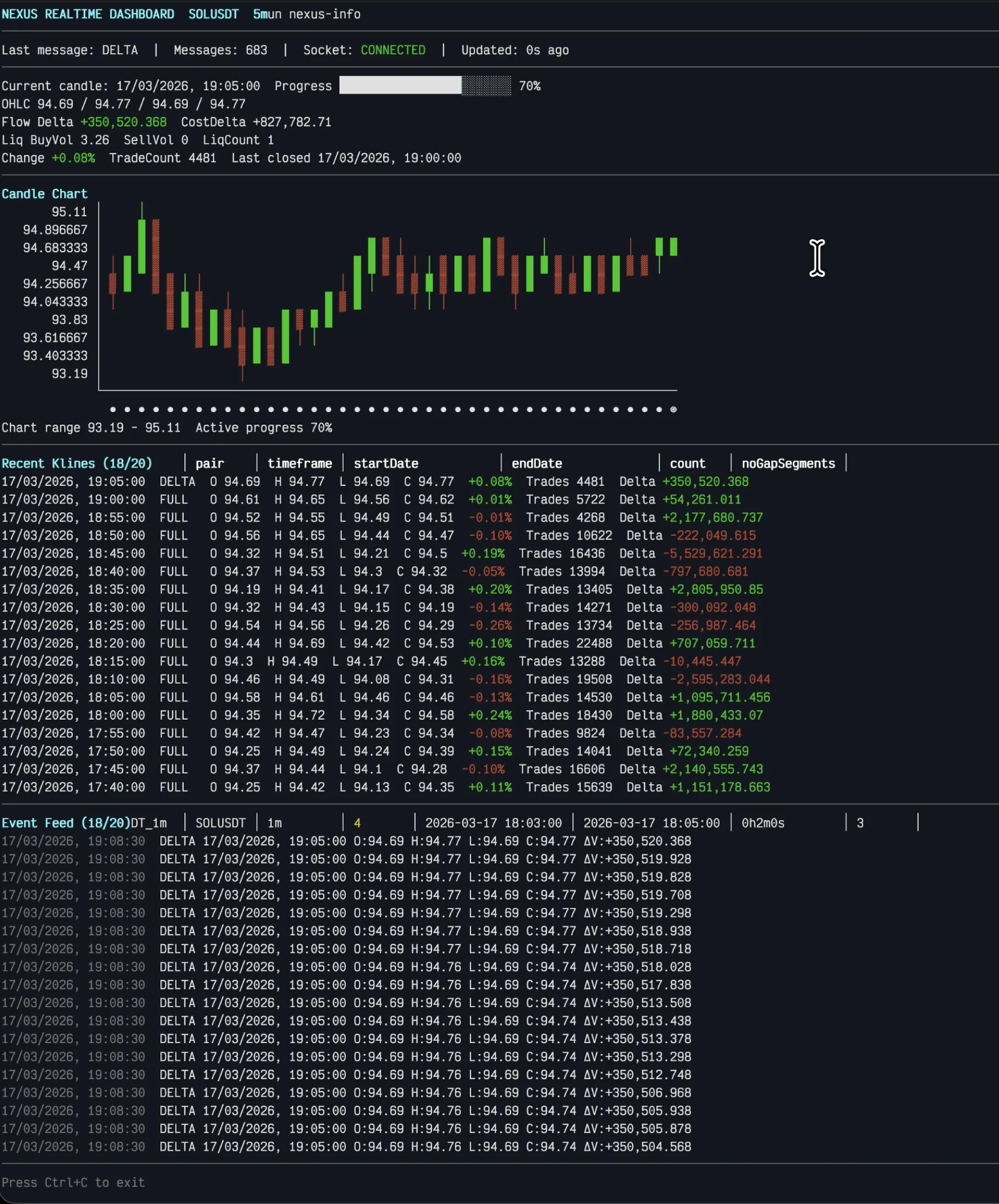 Arliax Nexus real-time terminal dashboard with a SOLUSDT candle chart, flow statistics, recent candles, and event feed