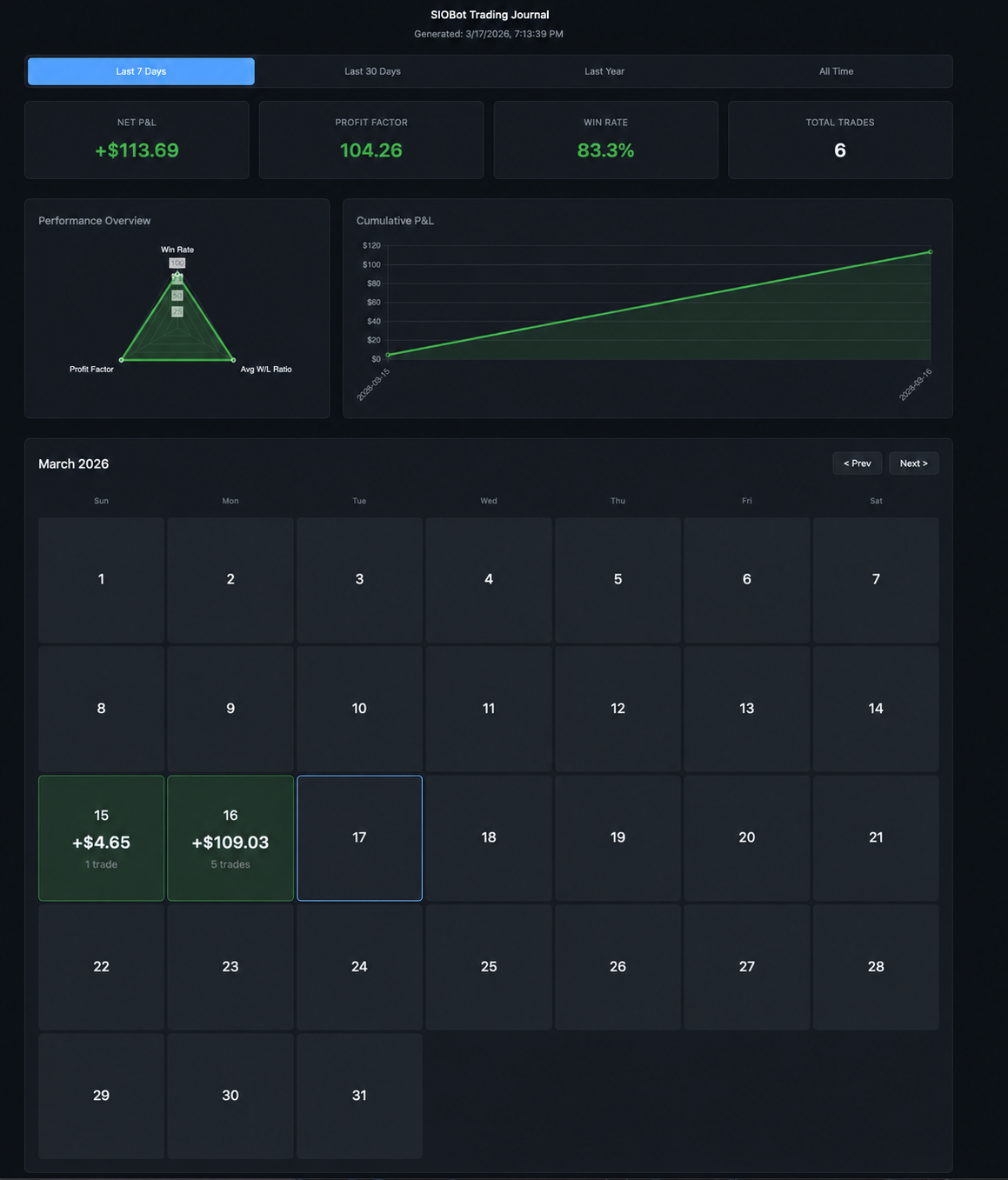 SIOBot trading journal showing profit and loss, win rate, a cumulative profit chart, and a calendar of recorded trades